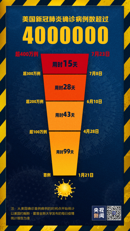 还在忙着甩锅!美国确诊病例超400万 最近新增100万只用15天