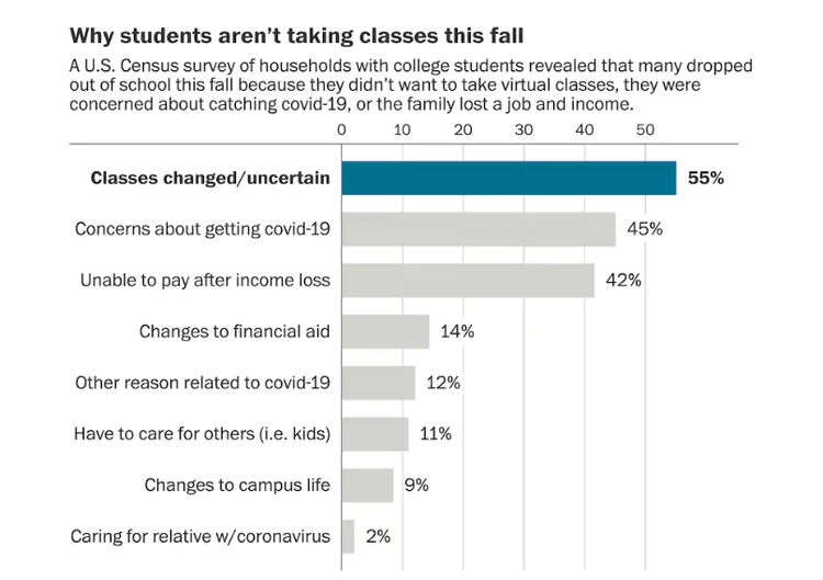 北美观察丨疫情下的美国:穷孩子大量辍学 校园疫情凶猛