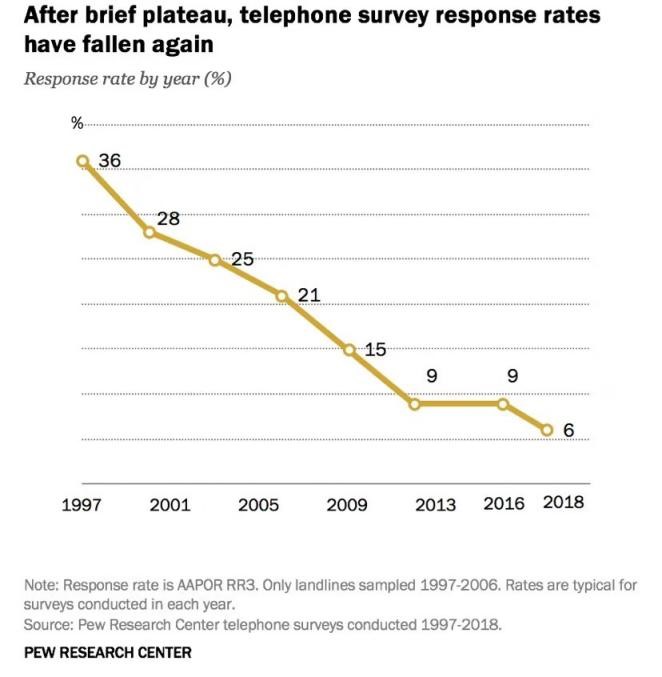 北美观察丨美国分化:不敢直面民意,大选民调再度翻车